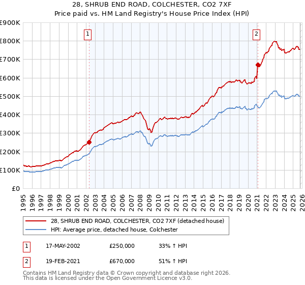 28, SHRUB END ROAD, COLCHESTER, CO2 7XF: Price paid vs HM Land Registry's House Price Index