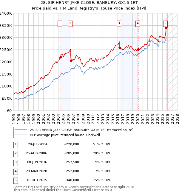 28, SIR HENRY JAKE CLOSE, BANBURY, OX16 1ET: Price paid vs HM Land Registry's House Price Index