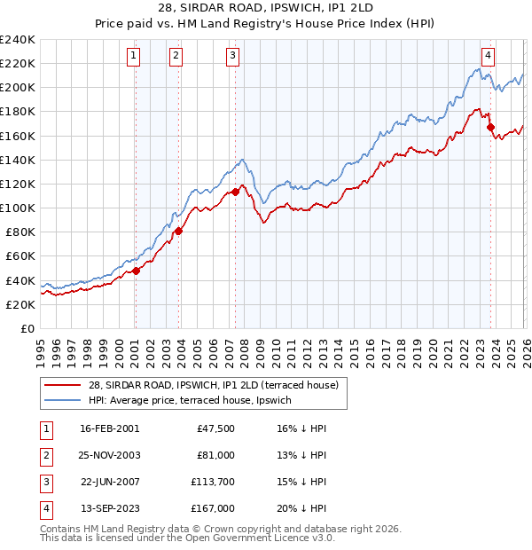 28, SIRDAR ROAD, IPSWICH, IP1 2LD: Price paid vs HM Land Registry's House Price Index
