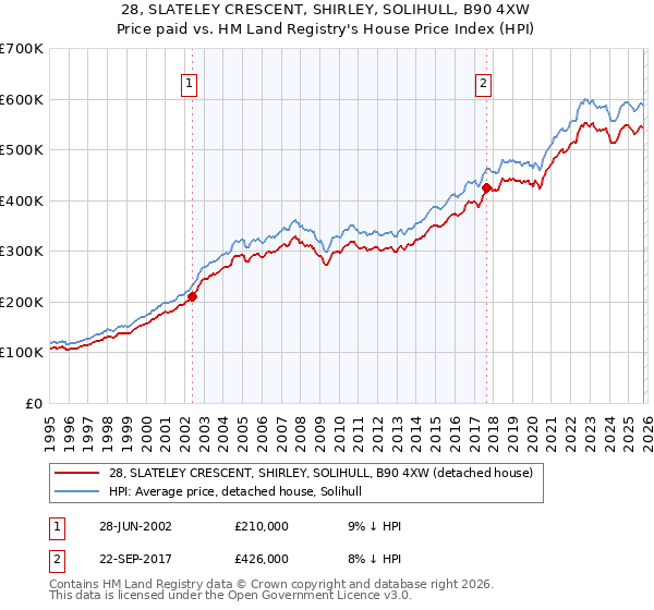 28, SLATELEY CRESCENT, SHIRLEY, SOLIHULL, B90 4XW: Price paid vs HM Land Registry's House Price Index
