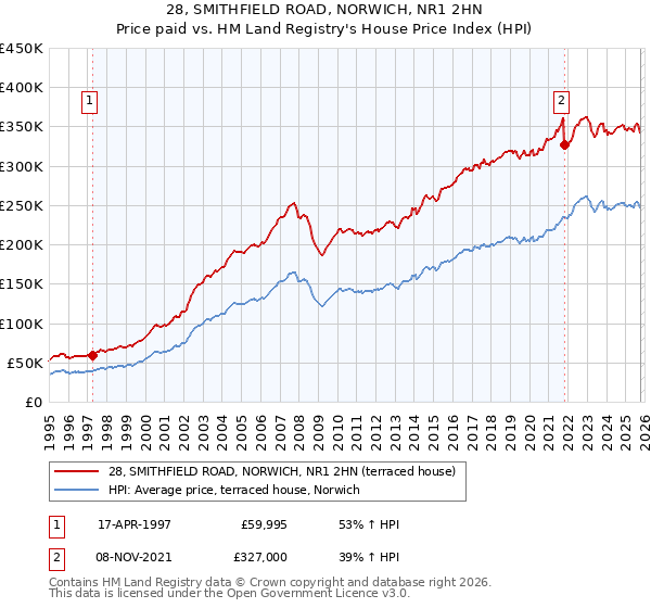 28, SMITHFIELD ROAD, NORWICH, NR1 2HN: Price paid vs HM Land Registry's House Price Index