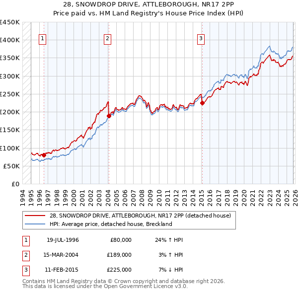 28, SNOWDROP DRIVE, ATTLEBOROUGH, NR17 2PP: Price paid vs HM Land Registry's House Price Index