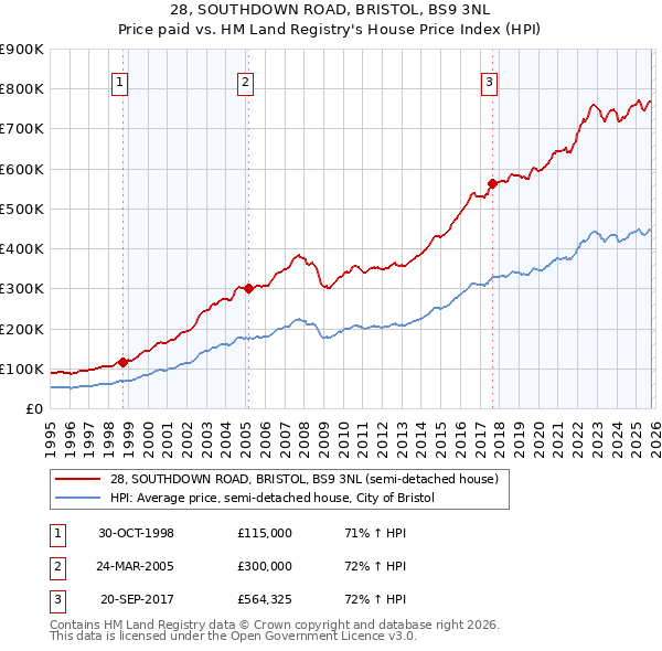 28, SOUTHDOWN ROAD, BRISTOL, BS9 3NL: Price paid vs HM Land Registry's House Price Index