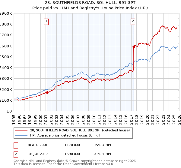 28, SOUTHFIELDS ROAD, SOLIHULL, B91 3PT: Price paid vs HM Land Registry's House Price Index