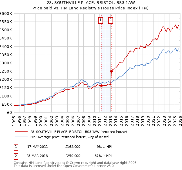 28, SOUTHVILLE PLACE, BRISTOL, BS3 1AW: Price paid vs HM Land Registry's House Price Index