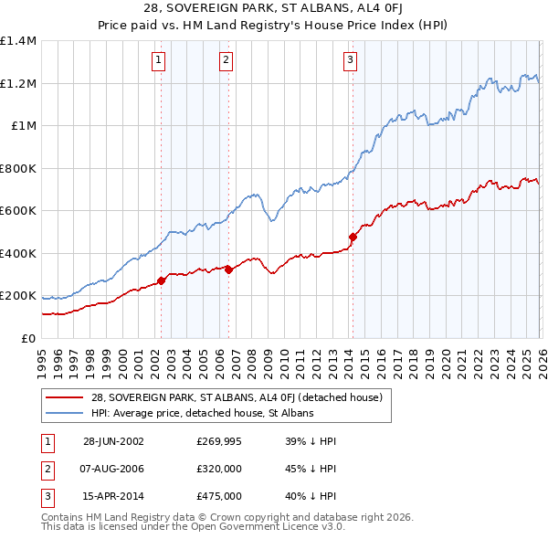 28, SOVEREIGN PARK, ST ALBANS, AL4 0FJ: Price paid vs HM Land Registry's House Price Index