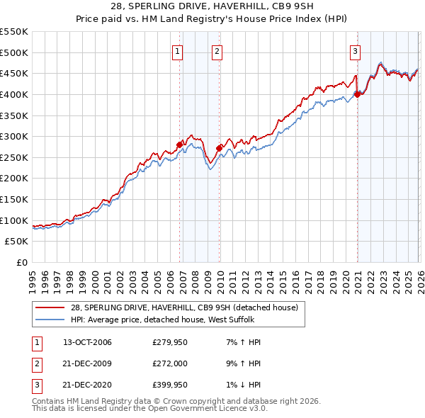 28, SPERLING DRIVE, HAVERHILL, CB9 9SH: Price paid vs HM Land Registry's House Price Index