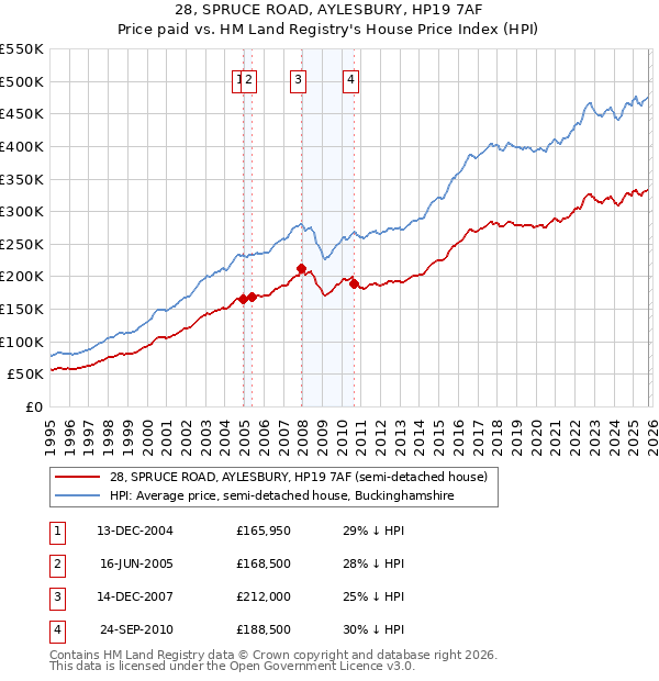 28, SPRUCE ROAD, AYLESBURY, HP19 7AF: Price paid vs HM Land Registry's House Price Index