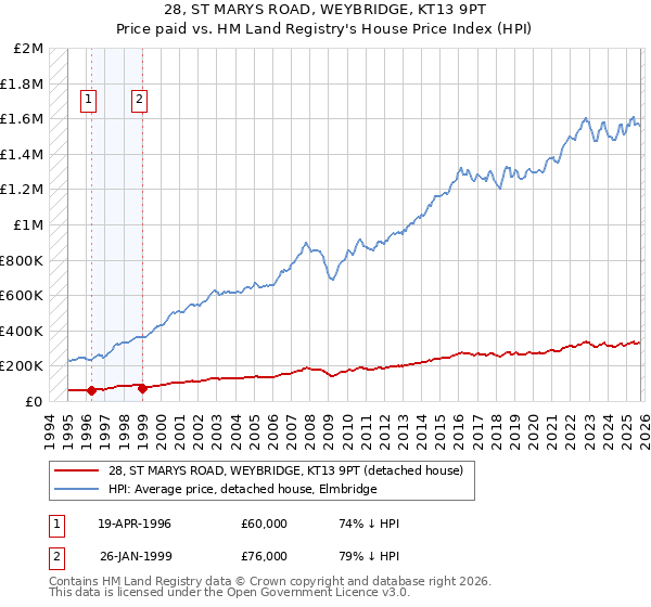 28, ST MARYS ROAD, WEYBRIDGE, KT13 9PT: Price paid vs HM Land Registry's House Price Index