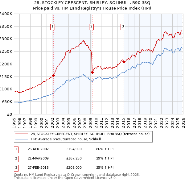 28, STOCKLEY CRESCENT, SHIRLEY, SOLIHULL, B90 3SQ: Price paid vs HM Land Registry's House Price Index