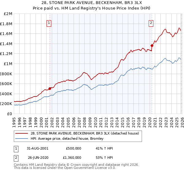 28, STONE PARK AVENUE, BECKENHAM, BR3 3LX: Price paid vs HM Land Registry's House Price Index