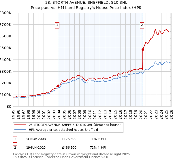 28, STORTH AVENUE, SHEFFIELD, S10 3HL: Price paid vs HM Land Registry's House Price Index