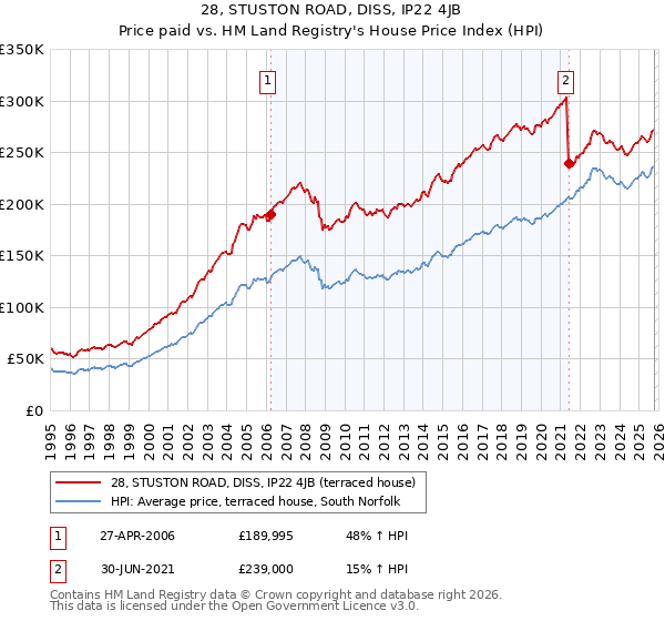28, STUSTON ROAD, DISS, IP22 4JB: Price paid vs HM Land Registry's House Price Index