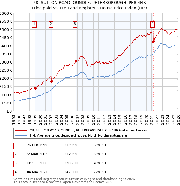 28, SUTTON ROAD, OUNDLE, PETERBOROUGH, PE8 4HR: Price paid vs HM Land Registry's House Price Index