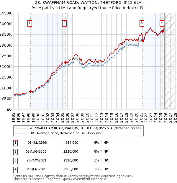 28, SWAFFHAM ROAD, WATTON, THETFORD, IP25 6LA: Price paid vs HM Land Registry's House Price Index