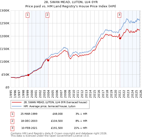 28, SWAN MEAD, LUTON, LU4 0YR: Price paid vs HM Land Registry's House Price Index