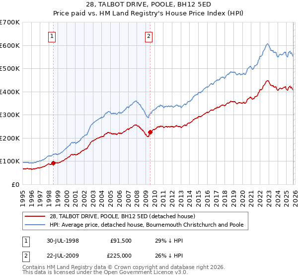 28, TALBOT DRIVE, POOLE, BH12 5ED: Price paid vs HM Land Registry's House Price Index