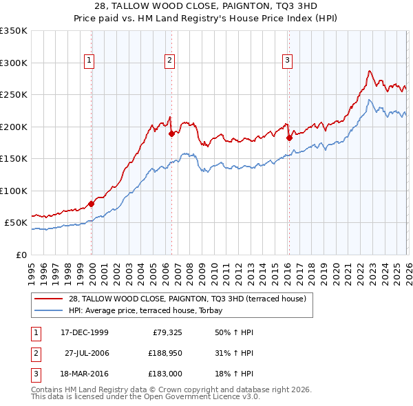28, TALLOW WOOD CLOSE, PAIGNTON, TQ3 3HD: Price paid vs HM Land Registry's House Price Index