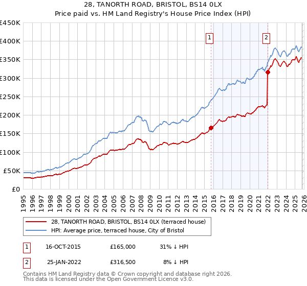28, TANORTH ROAD, BRISTOL, BS14 0LX: Price paid vs HM Land Registry's House Price Index