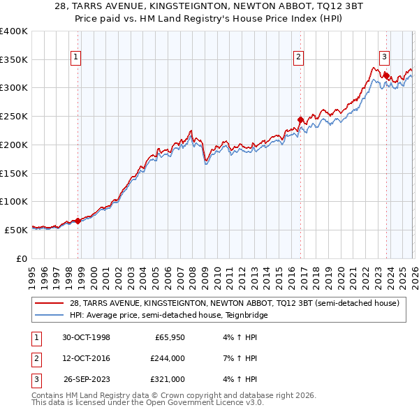 28, TARRS AVENUE, KINGSTEIGNTON, NEWTON ABBOT, TQ12 3BT: Price paid vs HM Land Registry's House Price Index