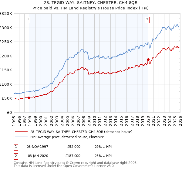 28, TEGID WAY, SALTNEY, CHESTER, CH4 8QR: Price paid vs HM Land Registry's House Price Index