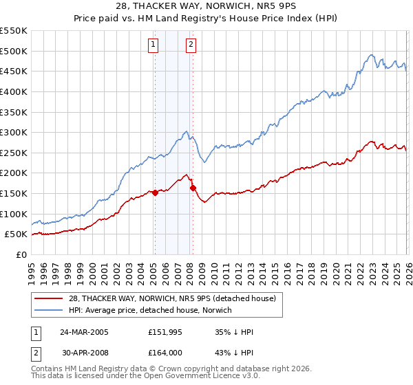 28, THACKER WAY, NORWICH, NR5 9PS: Price paid vs HM Land Registry's House Price Index