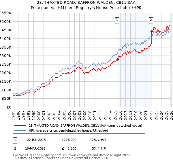 28, THAXTED ROAD, SAFFRON WALDEN, CB11 3AA: Price paid vs HM Land Registry's House Price Index