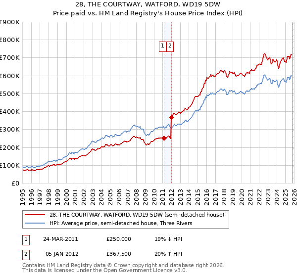 28, THE COURTWAY, WATFORD, WD19 5DW: Price paid vs HM Land Registry's House Price Index