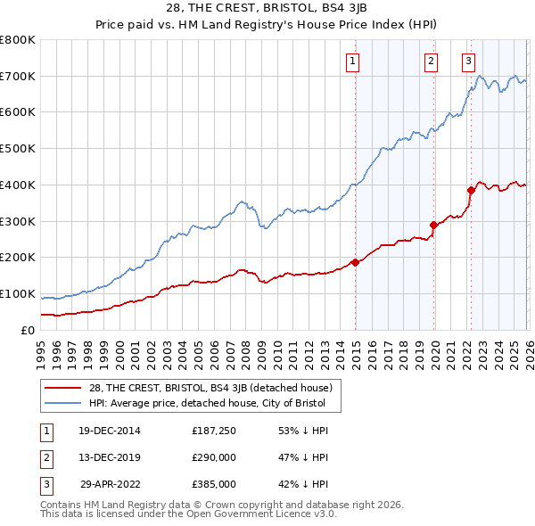 28, THE CREST, BRISTOL, BS4 3JB: Price paid vs HM Land Registry's House Price Index