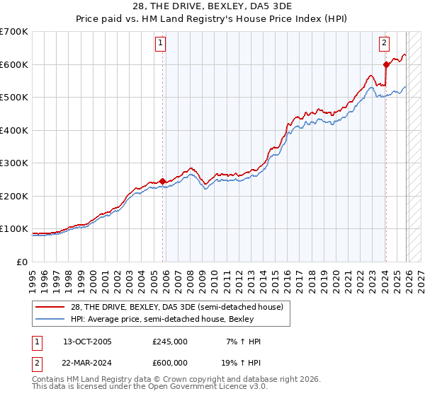 28, THE DRIVE, BEXLEY, DA5 3DE: Price paid vs HM Land Registry's House Price Index