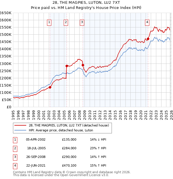 28, THE MAGPIES, LUTON, LU2 7XT: Price paid vs HM Land Registry's House Price Index