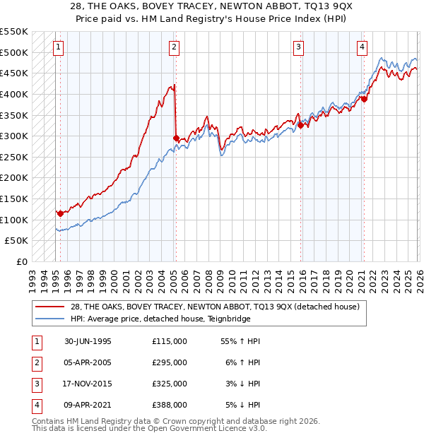 28, THE OAKS, BOVEY TRACEY, NEWTON ABBOT, TQ13 9QX: Price paid vs HM Land Registry's House Price Index