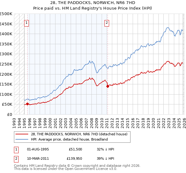 28, THE PADDOCKS, NORWICH, NR6 7HD: Price paid vs HM Land Registry's House Price Index