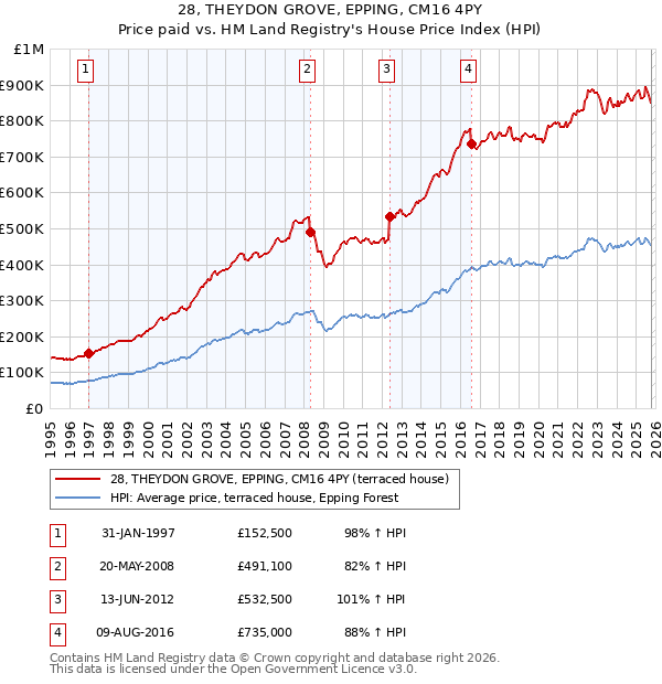 28, THEYDON GROVE, EPPING, CM16 4PY: Price paid vs HM Land Registry's House Price Index