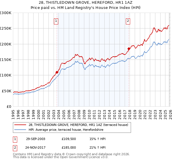 28, THISTLEDOWN GROVE, HEREFORD, HR1 1AZ: Price paid vs HM Land Registry's House Price Index