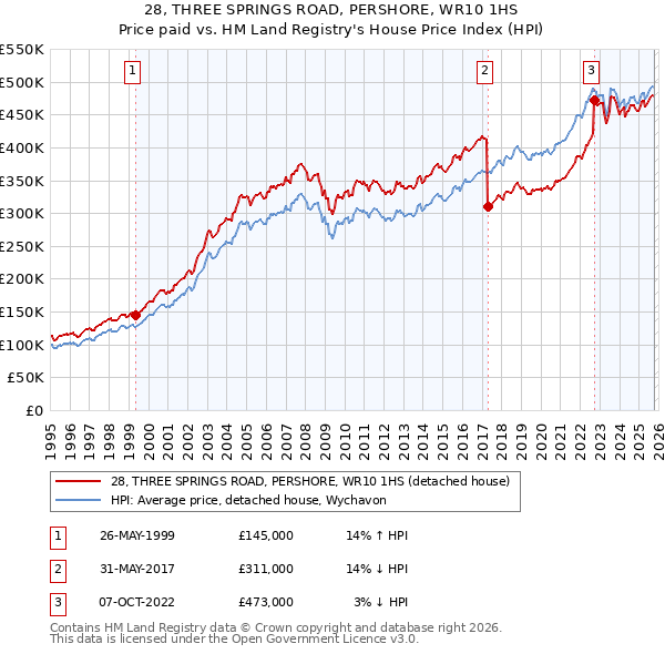 28, THREE SPRINGS ROAD, PERSHORE, WR10 1HS: Price paid vs HM Land Registry's House Price Index