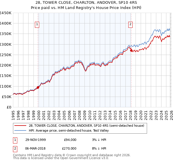 28, TOWER CLOSE, CHARLTON, ANDOVER, SP10 4RS: Price paid vs HM Land Registry's House Price Index
