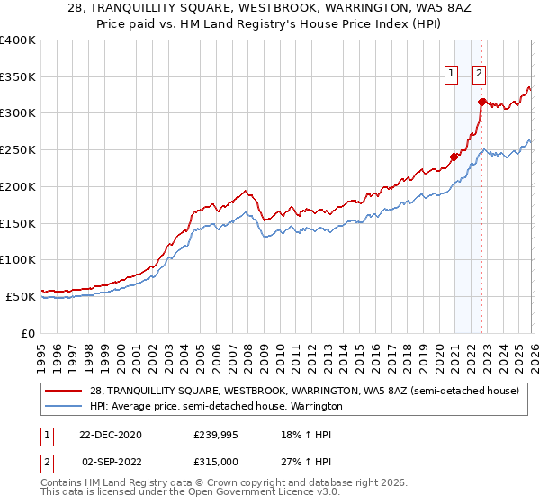 28, TRANQUILLITY SQUARE, WESTBROOK, WARRINGTON, WA5 8AZ: Price paid vs HM Land Registry's House Price Index
