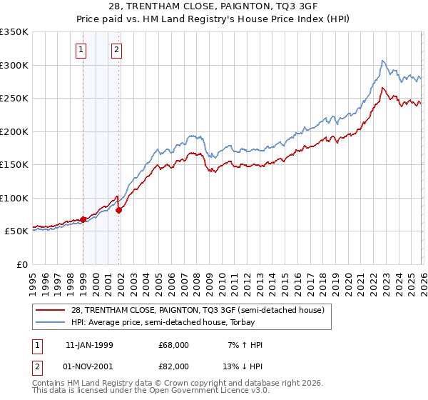 28, TRENTHAM CLOSE, PAIGNTON, TQ3 3GF: Price paid vs HM Land Registry's House Price Index