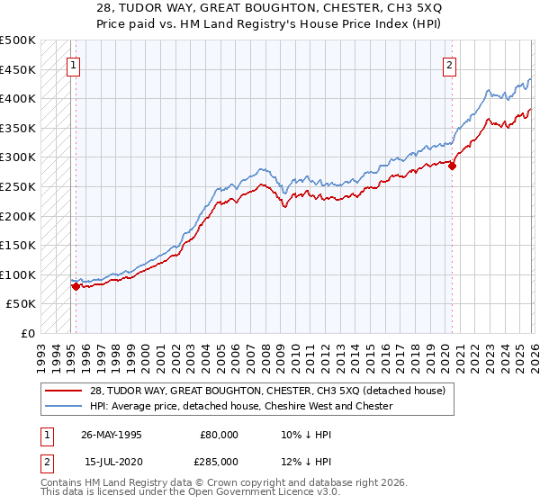 28, TUDOR WAY, GREAT BOUGHTON, CHESTER, CH3 5XQ: Price paid vs HM Land Registry's House Price Index
