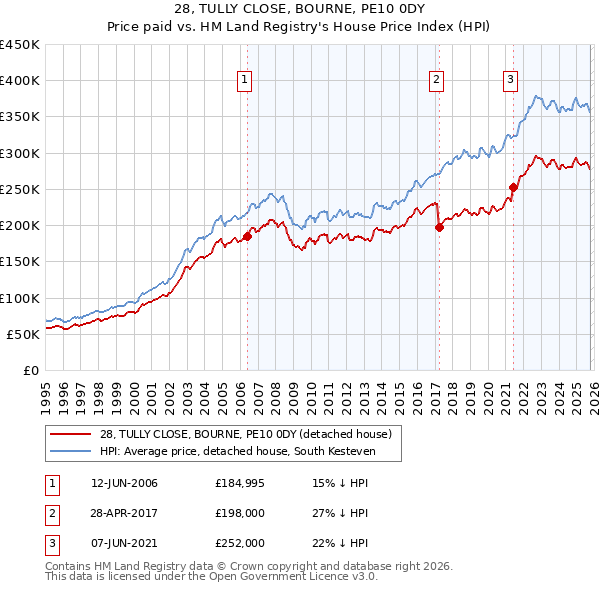 28, TULLY CLOSE, BOURNE, PE10 0DY: Price paid vs HM Land Registry's House Price Index
