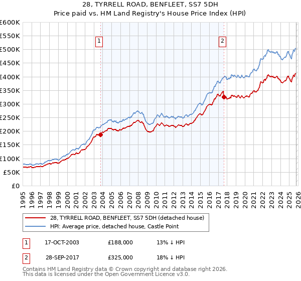 28, TYRRELL ROAD, BENFLEET, SS7 5DH: Price paid vs HM Land Registry's House Price Index
