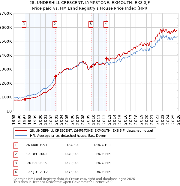28, UNDERHILL CRESCENT, LYMPSTONE, EXMOUTH, EX8 5JF: Price paid vs HM Land Registry's House Price Index