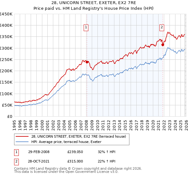 28, UNICORN STREET, EXETER, EX2 7RE: Price paid vs HM Land Registry's House Price Index