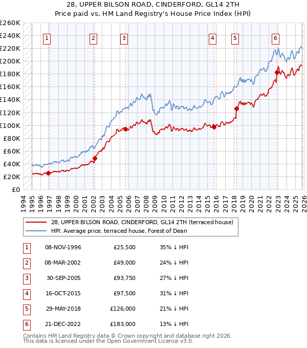28, UPPER BILSON ROAD, CINDERFORD, GL14 2TH: Price paid vs HM Land Registry's House Price Index
