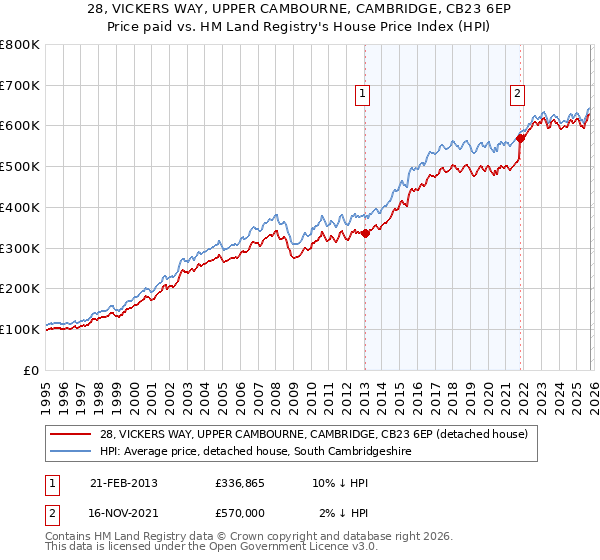 28, VICKERS WAY, UPPER CAMBOURNE, CAMBRIDGE, CB23 6EP: Price paid vs HM Land Registry's House Price Index