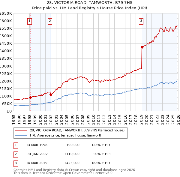 28, VICTORIA ROAD, TAMWORTH, B79 7HS: Price paid vs HM Land Registry's House Price Index