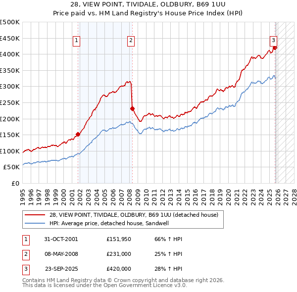 28, VIEW POINT, TIVIDALE, OLDBURY, B69 1UU: Price paid vs HM Land Registry's House Price Index