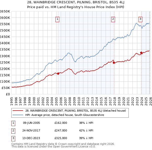 28, WAINBRIDGE CRESCENT, PILNING, BRISTOL, BS35 4LJ: Price paid vs HM Land Registry's House Price Index