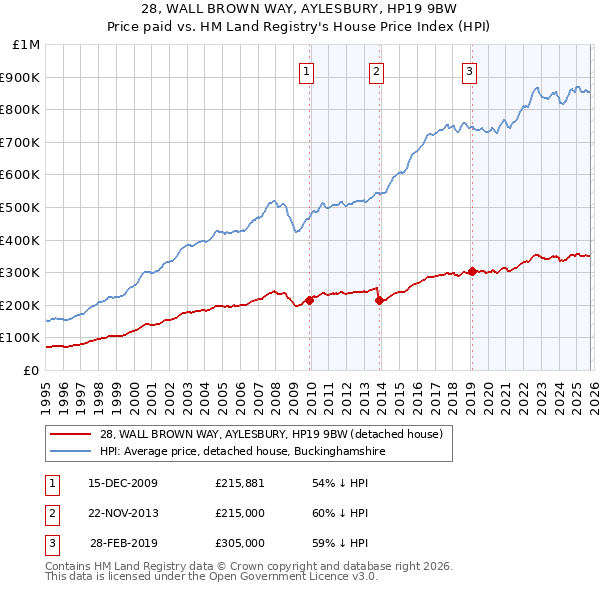 28, WALL BROWN WAY, AYLESBURY, HP19 9BW: Price paid vs HM Land Registry's House Price Index